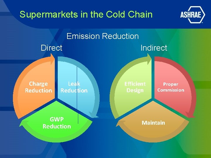 Supermarkets in the Cold Chain Emission Reduction Direct Charge Reduction Leak Reduction GWP Reduction Supermarkets in the Cold Chain Emission Reduction Direct Charge Reduction Leak Reduction GWP Reduction