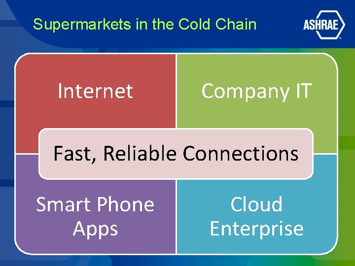 Supermarkets in the Cold Chain Internet Company IT Fast, Reliable Connections Smart Phone Apps Supermarkets in the Cold Chain Internet Company IT Fast, Reliable Connections Smart Phone Apps