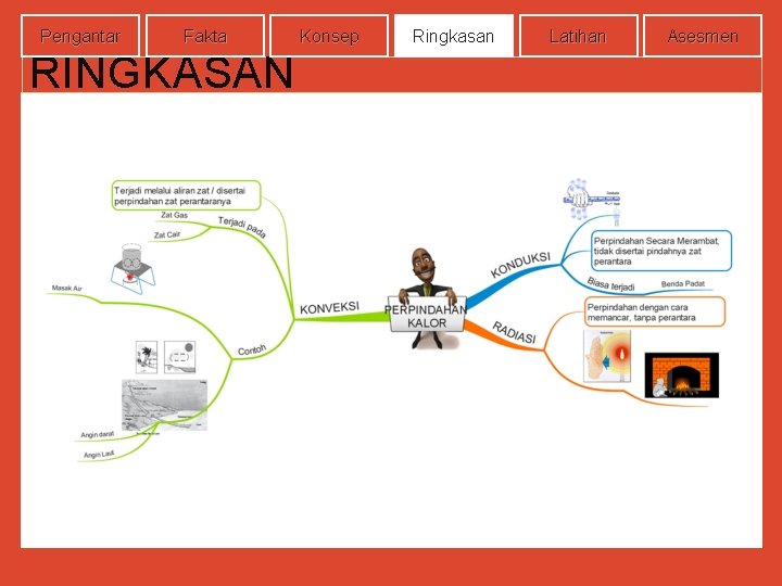 Pengantar Fakta RINGKASAN Konsep Ringkasan Latihan Asesmen 