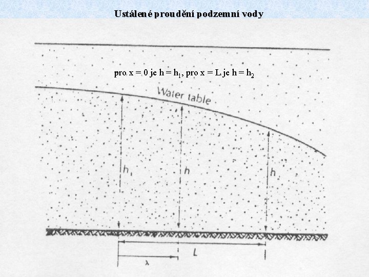 Ustálené proudění podzemní vody Dupuitovy předpoklady proudění ve zvodni s volnou hladinou (1863) •