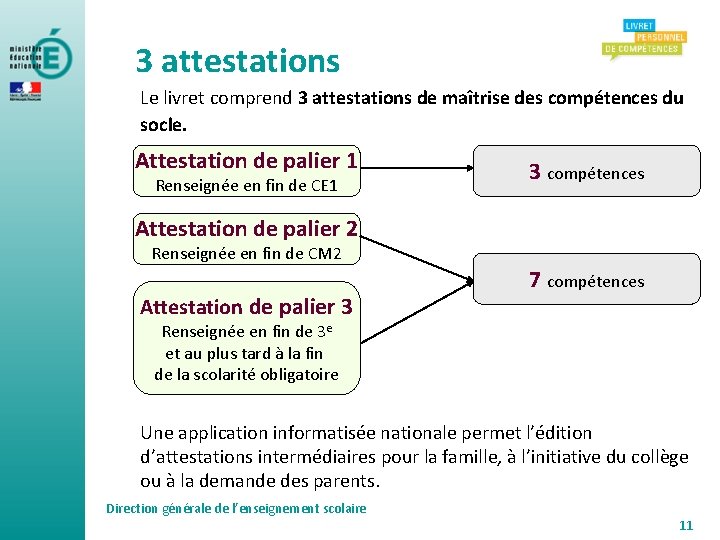 3 attestations Le livret comprend 3 attestations de maîtrise des compétences du socle. Attestation