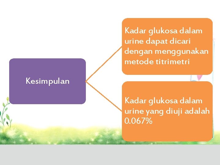 Kadar glukosa dalam urine dapat dicari dengan menggunakan metode titrimetri Kesimpulan Kadar glukosa dalam