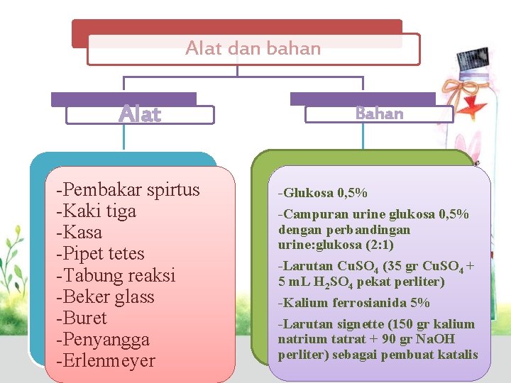 Alat dan bahan Alat -Pembakar spirtus -Kaki tiga -Kasa -Pipet tetes -Tabung reaksi -Beker