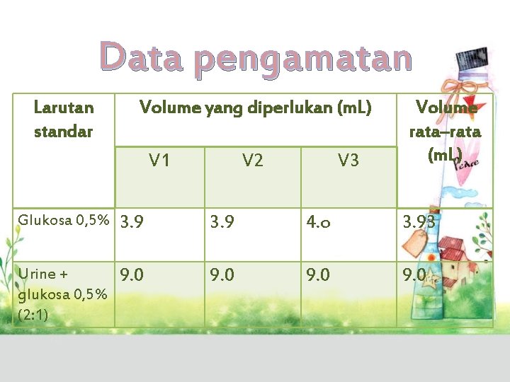 Data pengamatan Larutan standar Volume yang diperlukan (m. L) V 1 V 2 V