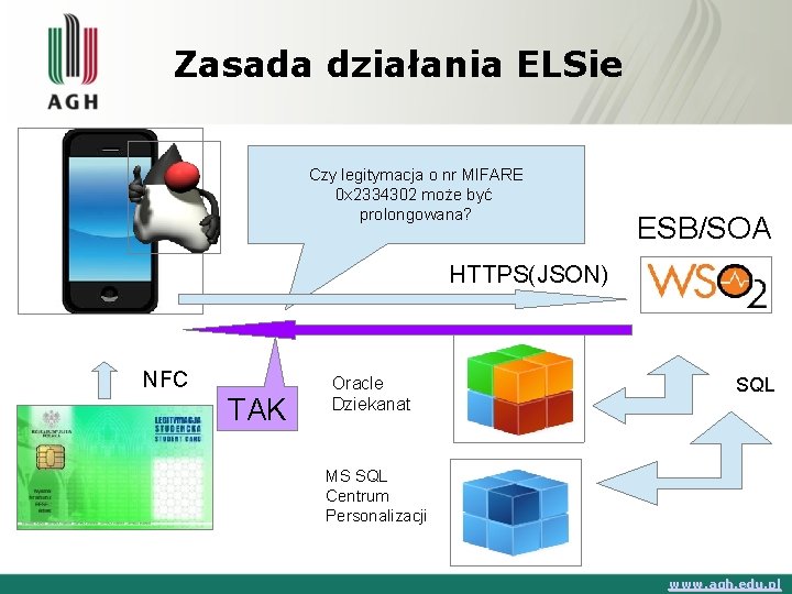 Zasada działania ELSie Czy legitymacja o nr MIFARE 0 x 2334302 może być prolongowana?