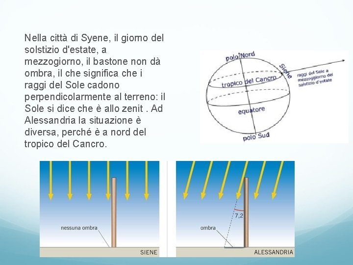Nella città di Syene, il giorno del solstizio d'estate, a mezzogiorno, il bastone non Nella città di Syene, il giorno del solstizio d'estate, a mezzogiorno, il bastone non