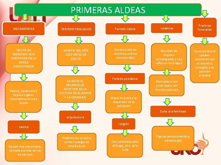 PRIMERAS ALDEAS MESOAMERICA PERIODO PRECLASICO Periodo clásico GRUPO DE INDIGENAS QUE HABITARON EN LA