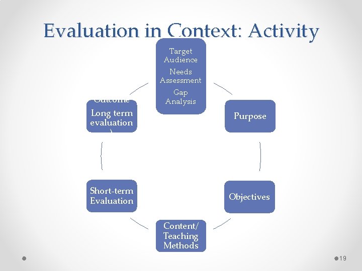 Evaluation in Context: Activity Target Audience Outcome Needs Assessment Gap Analysis Long term evaluation Evaluation in Context: Activity Target Audience Outcome Needs Assessment Gap Analysis Long term evaluation