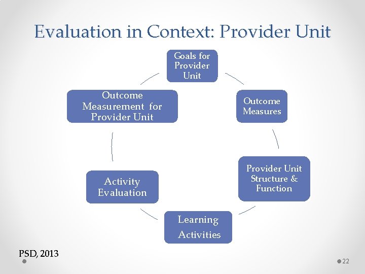 Evaluation in Context: Provider Unit Goals for Provider Unit Outcome Measurement for Provider Unit Evaluation in Context: Provider Unit Goals for Provider Unit Outcome Measurement for Provider Unit