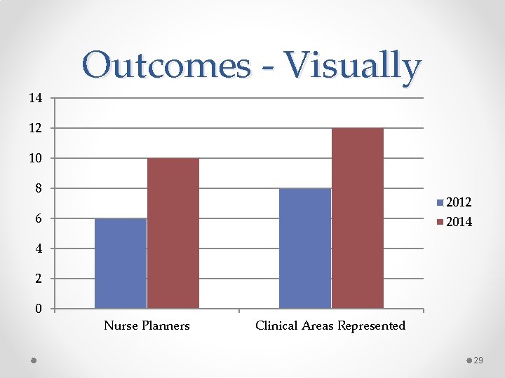 14 Outcomes - Visually 12 10 8 2012 6 2014 4 2 0 Nurse 14 Outcomes - Visually 12 10 8 2012 6 2014 4 2 0 Nurse