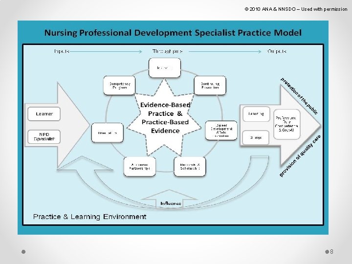 © 2010 ANA & NNSDO – Used with permission 8 © 2010 ANA & NNSDO – Used with permission 8