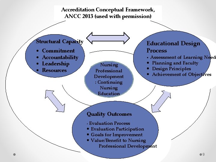 Accreditation Conceptual Framework, ANCC 2013 (used with permission) Structural Capacity • • Educational Design Accreditation Conceptual Framework, ANCC 2013 (used with permission) Structural Capacity • • Educational Design