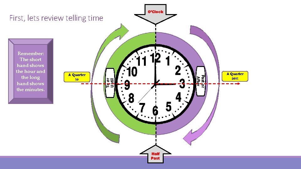 O’Clock First, lets review telling time A Quarter To or Until to Past or