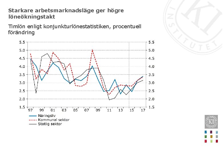 Starkare arbetsmarknadsläge ger högre löneökningstakt Timlön enligt konjunkturlönestatistiken, procentuell förändring 