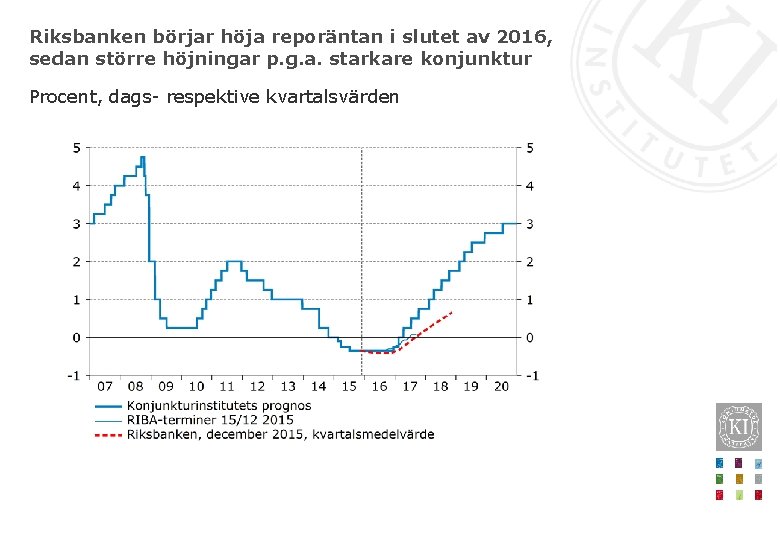 Riksbanken börjar höja reporäntan i slutet av 2016, sedan större höjningar p. g. a.