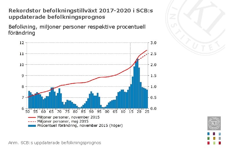Rekordstor befolkningstillväxt 2017 -2020 i SCB: s uppdaterade befolkningsprognos Befolkning, miljoner personer respektive procentuell