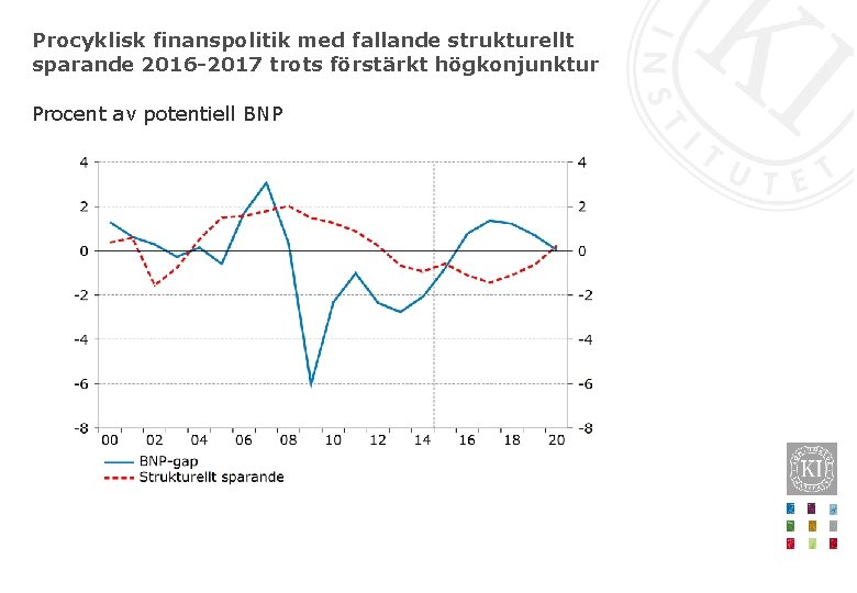 Procyklisk finanspolitik med fallande strukturellt sparande 2016 -2017 trots förstärkt högkonjunktur Procent av potentiell