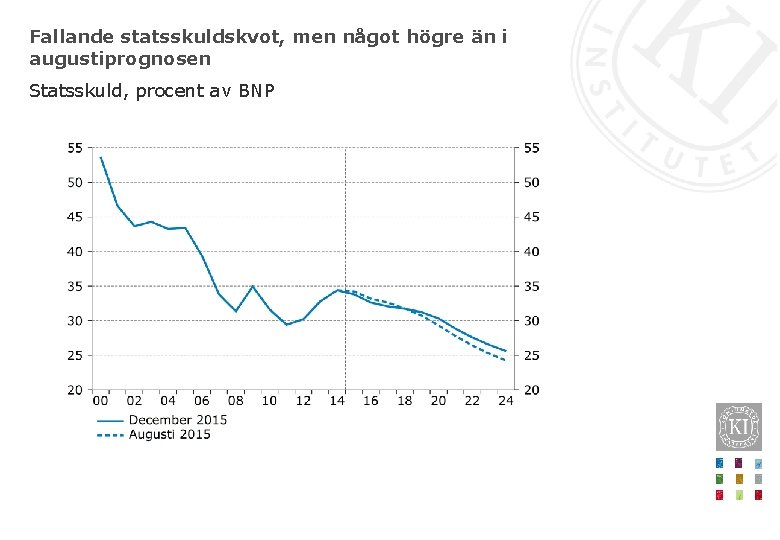 Fallande statsskuldskvot, men något högre än i augustiprognosen Statsskuld, procent av BNP 