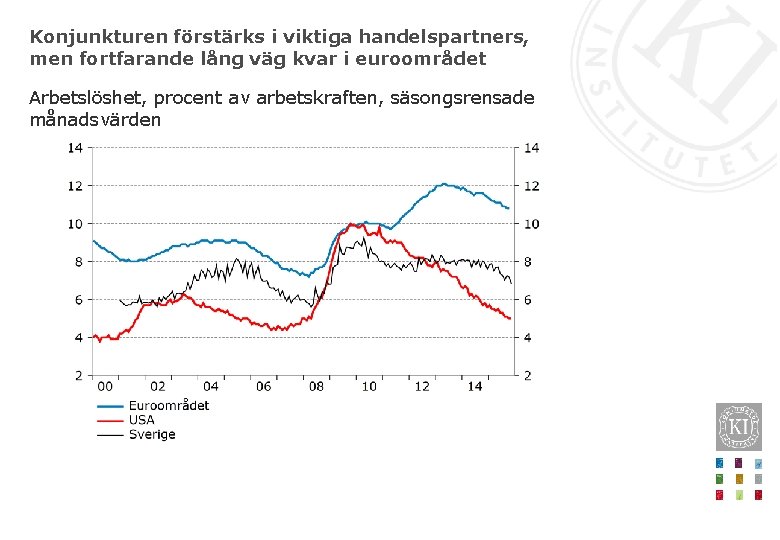 Konjunkturen förstärks i viktiga handelspartners, men fortfarande lång väg kvar i euroområdet Arbetslöshet, procent