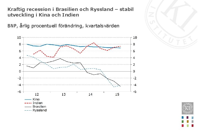 Kraftig recession i Brasilien och Ryssland – stabil utveckling i Kina och Indien BNP,