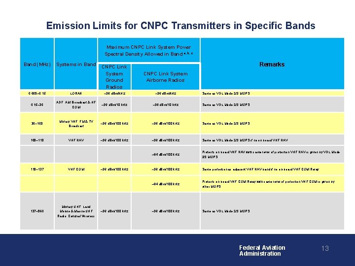 Emission Limits for CNPC Transmitters in Specific Bands Maximum CNPC Link System Power Spectral