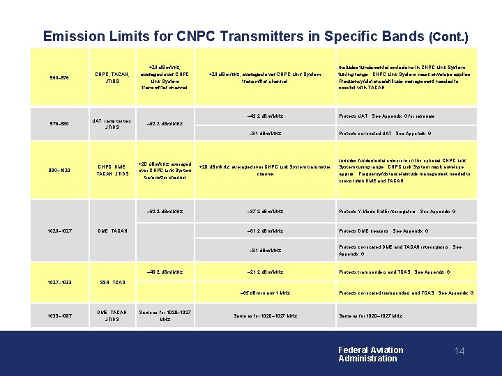 Emission Limits for CNPC Transmitters in Specific Bands (Cont. ) 960– 976 CNPC, TACAN,