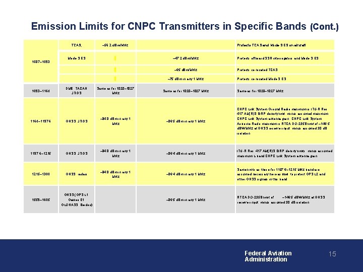 Emission Limits for CNPC Transmitters in Specific Bands (Cont. ) 1087– 1093 TCAS, –
