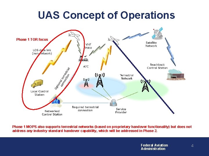 UAS Concept of Operations Phase 1 TOR focus Phase 1 MOPS also supports terrestrial