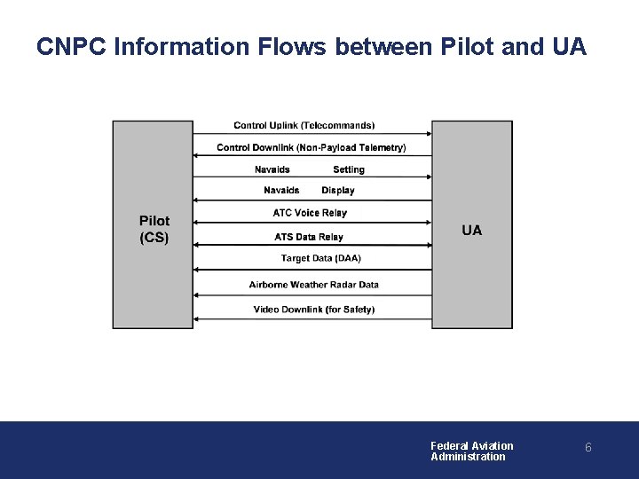 CNPC Information Flows between Pilot and UA Federal Aviation Administration 6 