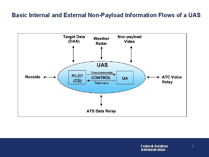 Basic Internal and External Non-Payload Information Flows of a UAS Federal Aviation Administration 7