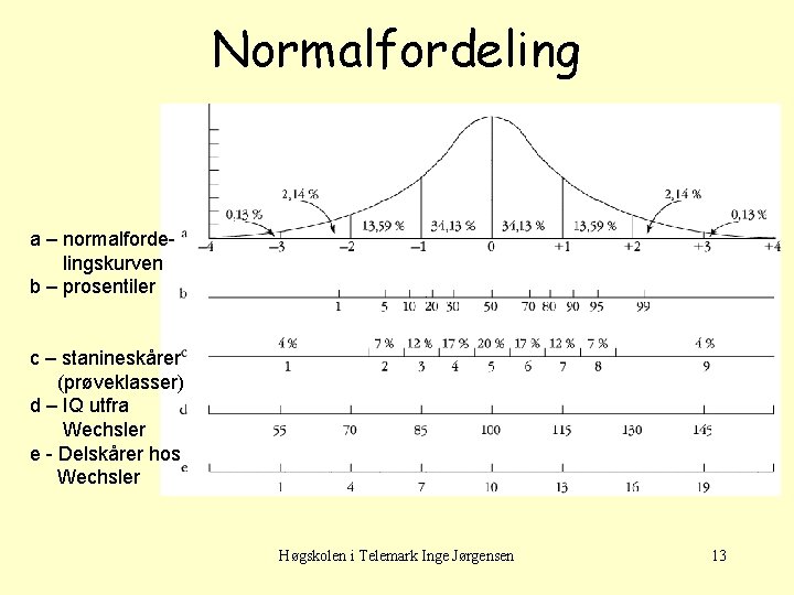 Normalfordeling a – normalfordelingskurven b – prosentiler c – stanineskårer (prøveklasser) d – IQ