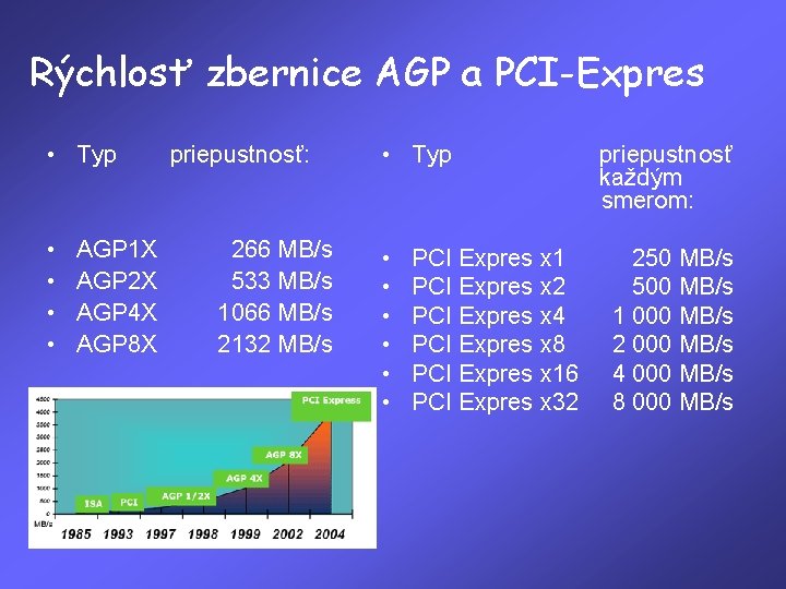 Rýchlosť zbernice AGP a PCI-Expres • Typ priepustnosť: • Typ priepustnosť každým smerom: •