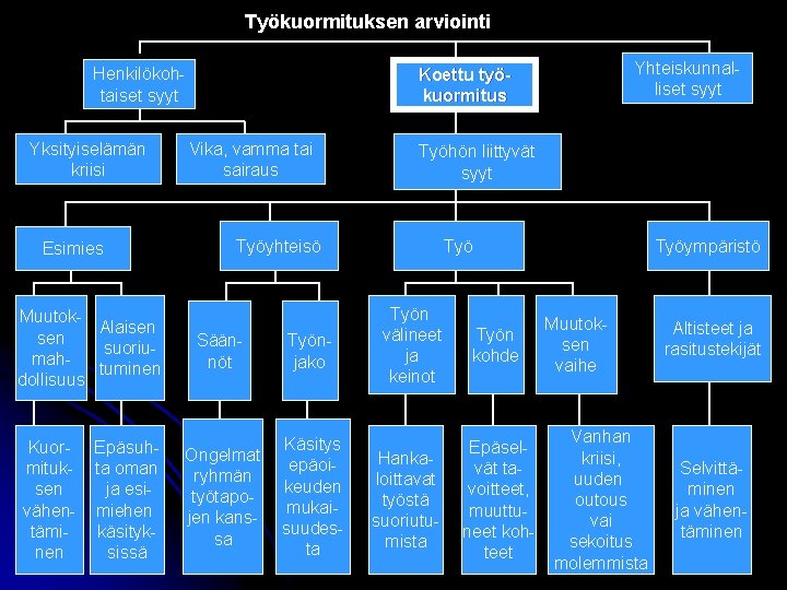 Työkuormituksen arviointi Henkilökohtaiset syyt Yksityiselämän kriisi Esimies Muutok. Alaisen suoriumahtuminen dollisuus Kuormituksen vähentäminen Epäsuhta