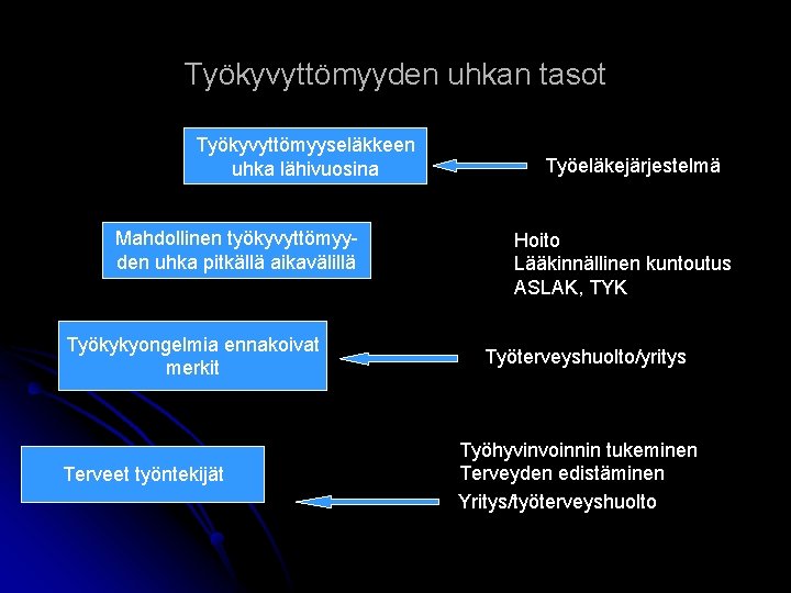 Työkyvyttömyyden uhkan tasot Työkyvyttömyyseläkkeen uhka lähivuosina Mahdollinen työkyvyttömyyden uhka pitkällä aikavälillä Työkykyongelmia ennakoivat merkit