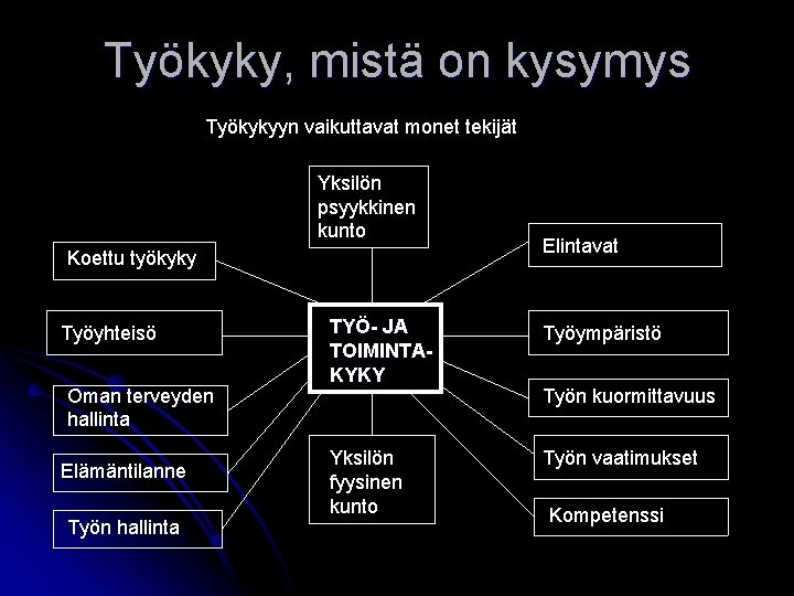 Työkyky, mistä on kysymys Työkykyyn vaikuttavat monet tekijät Yksilön psyykkinen kunto Koettu työkyky Työyhteisö