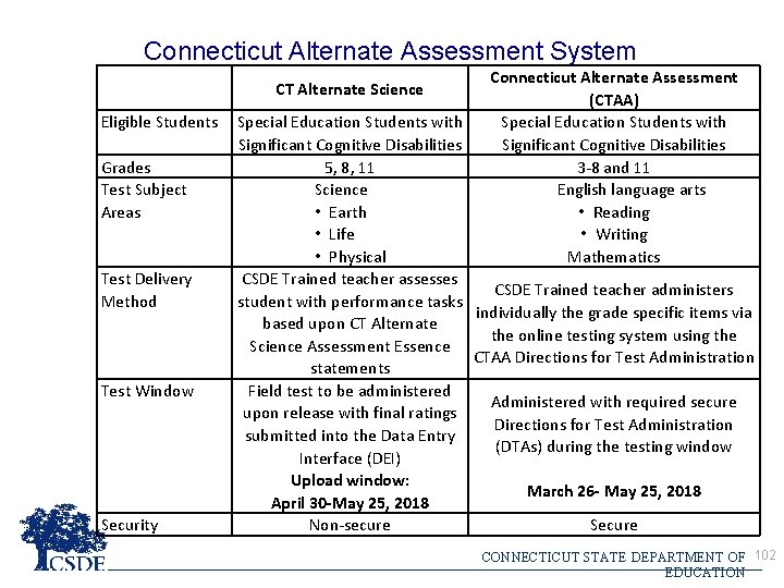 Connecticut Alternate Assessment System Eligible Students Grades Test Subject Areas Test Delivery Method Test