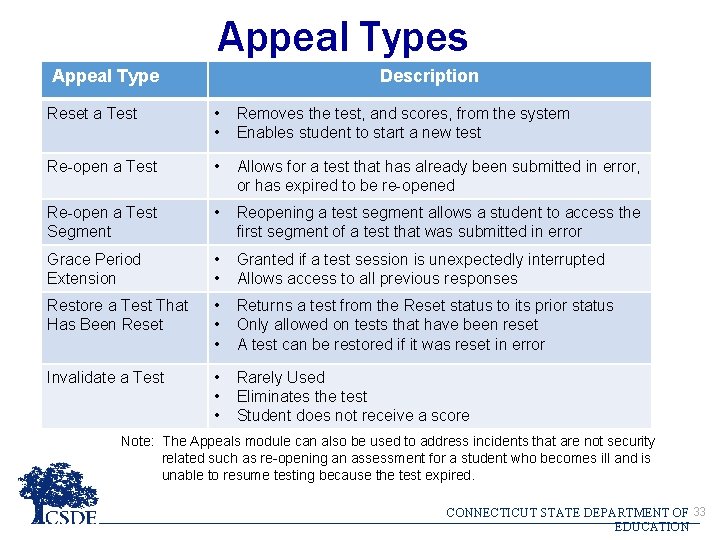 Appeal Types Appeal Type Description Reset a Test • • Removes the test, and