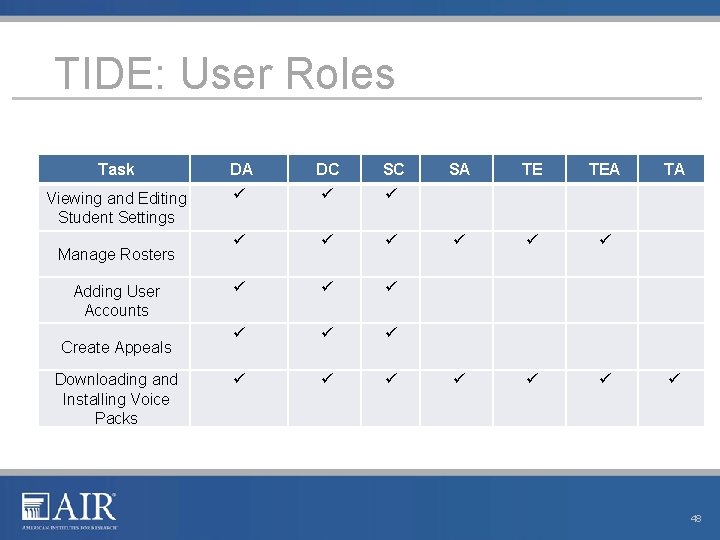 TIDE: User Roles Task DA DC SC Viewing and Editing Student Settings Manage Rosters