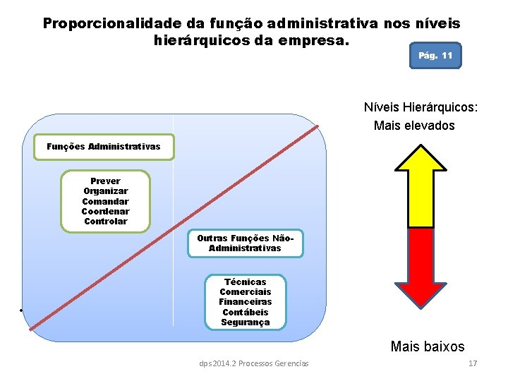 Proporcionalidade da função administrativa nos níveis hierárquicos da empresa. Pág. 11 Níveis Hierárquicos: Mais