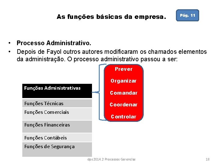 As funções básicas da empresa. Pág. 11 • Processo Administrativo. • Depois de Fayol