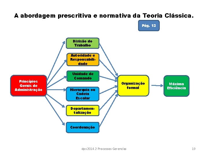 A abordagem prescritiva e normativa da Teoria Clássica. Pág. 13 Divisão do Trabalho Autoridade