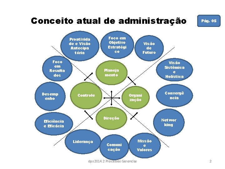 Conceito atual de administração Proativida de e Visão Antecipa tória Foco em Resulta dos