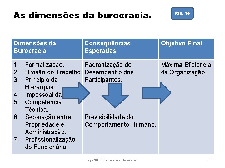 As dimensões da burocracia. Pág. 14 Dimensões da Burocracia Consequências Esperadas Objetivo Final 1.