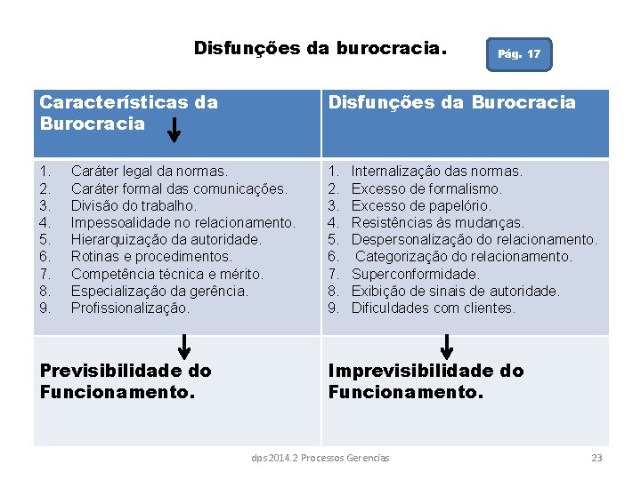 Disfunções da burocracia. Pág. 17 Características da Burocracia Disfunções da Burocracia 1. 2. 3.