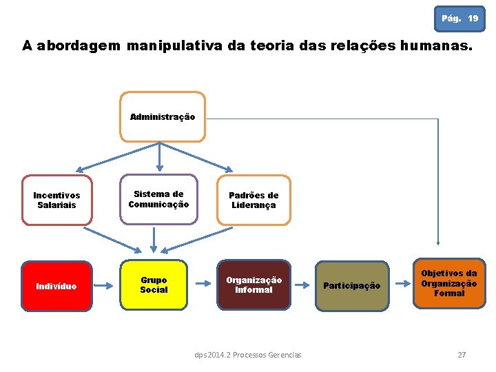 Pág. 19 A abordagem manipulativa da teoria das relações humanas. Administração Incentivos Salariais Indivíduo
