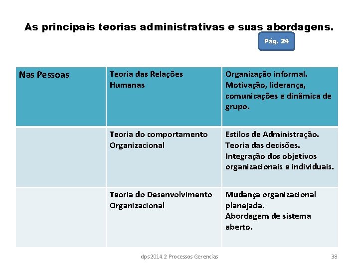 As principais teorias administrativas e suas abordagens. Pág. 24 Nas Pessoas Teoria das Relações