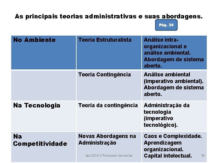As principais teorias administrativas e suas abordagens. Pág. 24 No Ambiente Teoria Estruturalista Análise