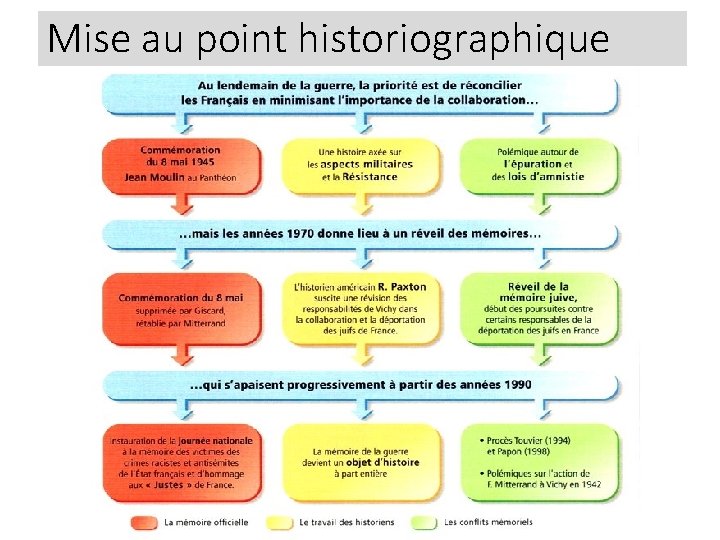 Mise au point historiographique 