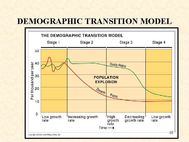 DEMOGRAPHIC TRANSITION MODEL 10 