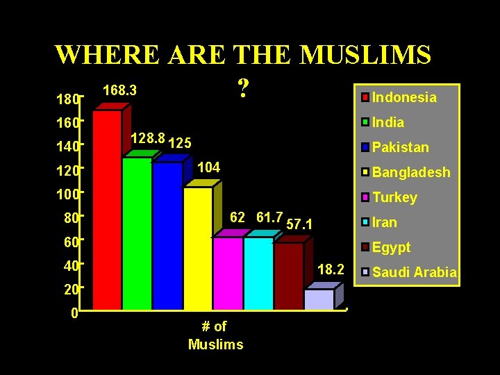 WHERE ARE THE MUSLIMS Millions 168. 3 ? Indonesia 180 160 140 120 India